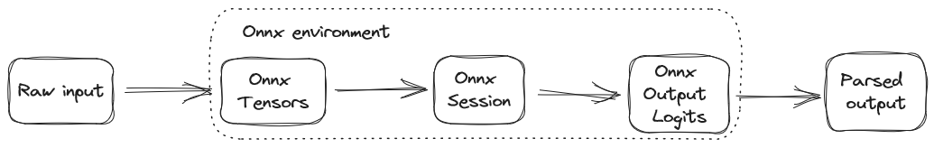 The different stages for serving models through an Onnx runtime.